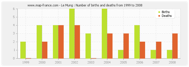 Le Mung : Number of births and deaths from 1999 to 2008